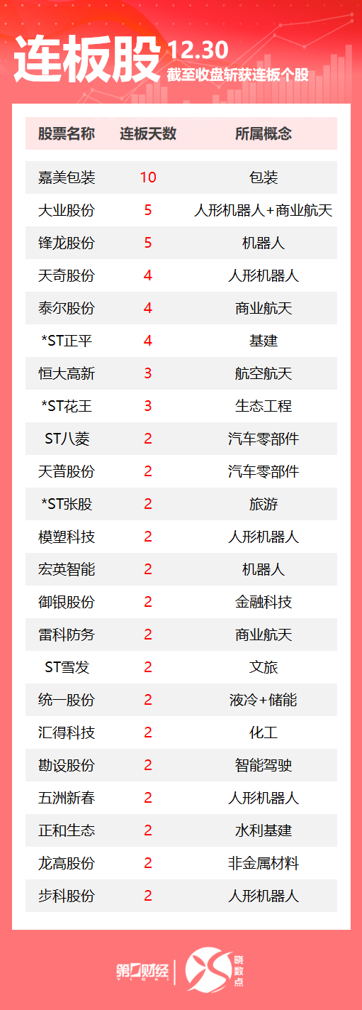 连板股追踪丨A股今日共67只个股涨停 人形机器人板块多股连板