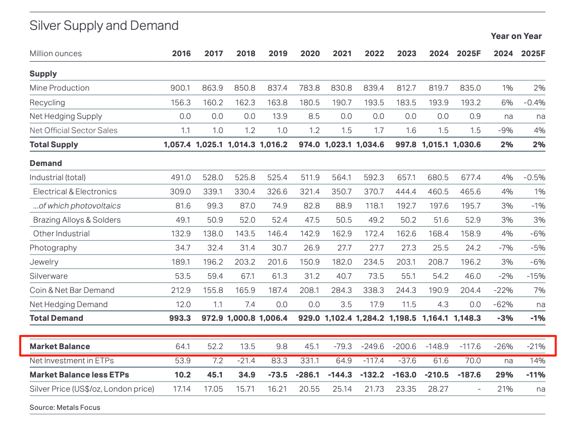 （2025年全球白银缺口预计为1.176亿盎司 图源：白银协会）