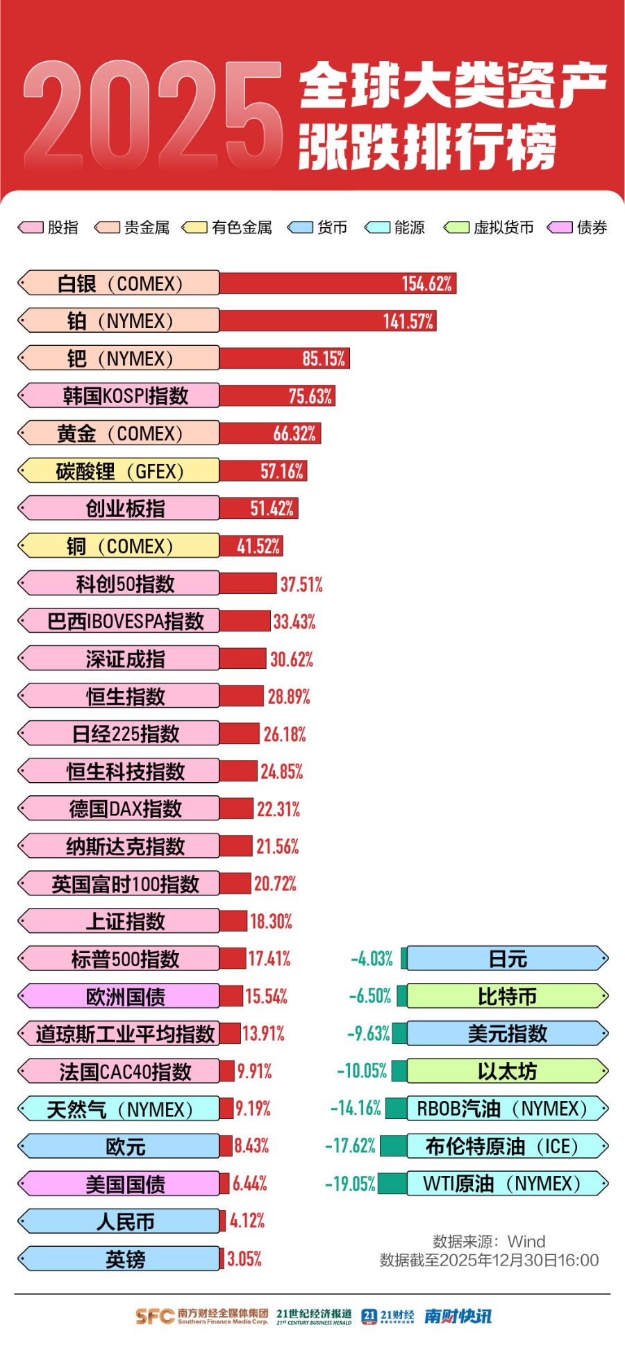 2025年全球资产涨跌榜出炉：中国资产逆袭，2026年怎么投？