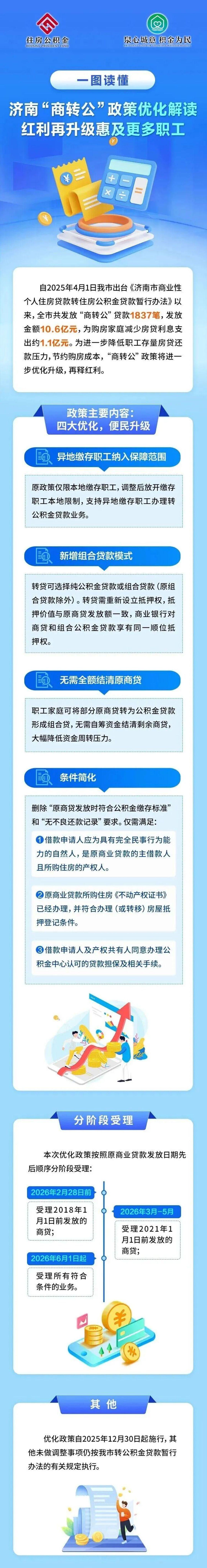 商贷可转公积金组合贷！济南发布公积金新政|公积金贷款|商业贷款|住房公积金|济南市|组合贷款_新浪新闻