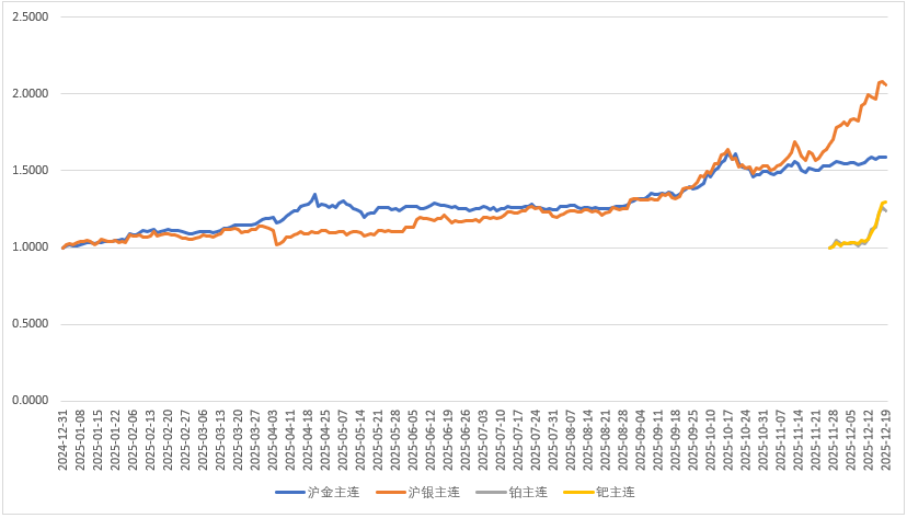 数据来源：Choice金融终端，截至日期为2025年12月24日