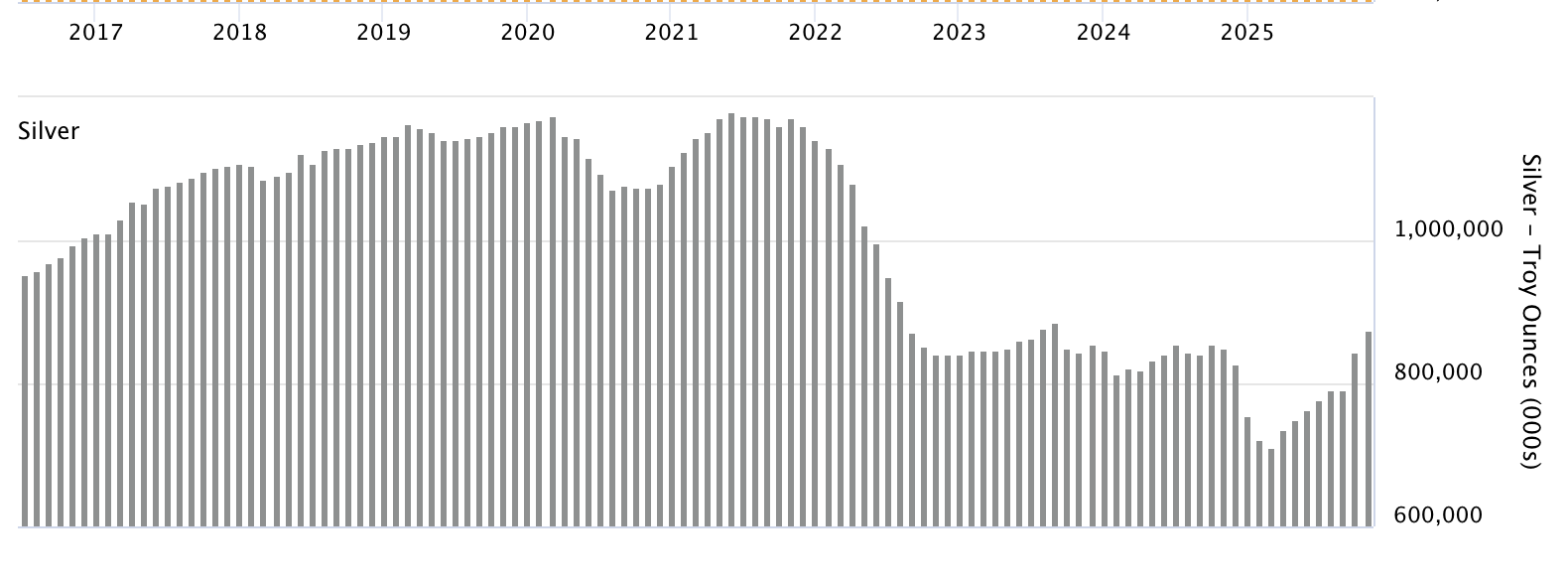 （LBMA的白银库存情况 图源：LBMA）