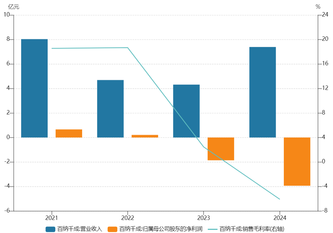 百纳千成业绩表。图片来源：Wind
