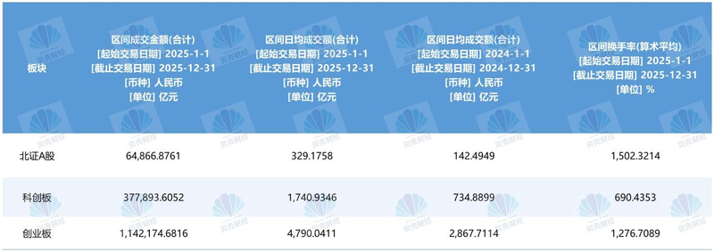 图/北交所、科创板与创业板主要交易数据对比（数据来源：Wind）