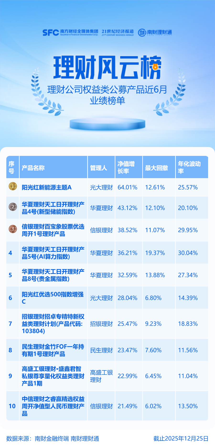 沪指11连阳！权益类理财近半年平均涨18%，机构看好跨年行情