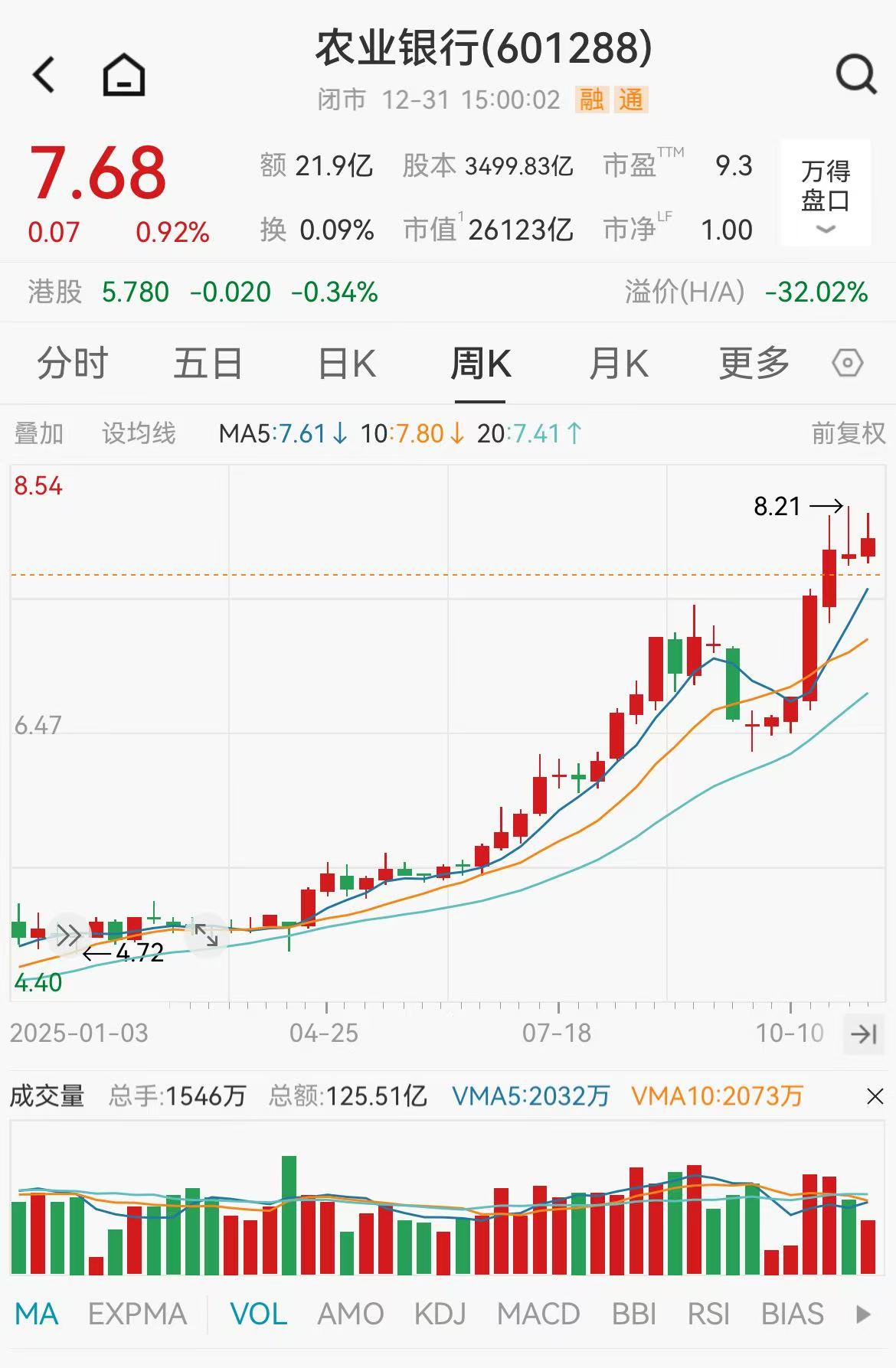 农业银行年涨幅达到52.66% 图源：Wind