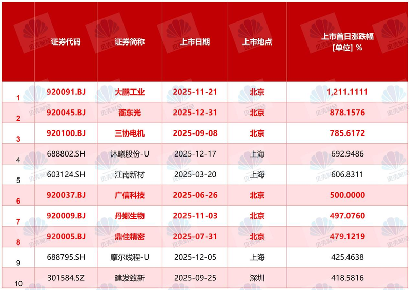 图/2025年A股全市场116只新股首日涨幅榜“前十”名单（数据来源：Wind）