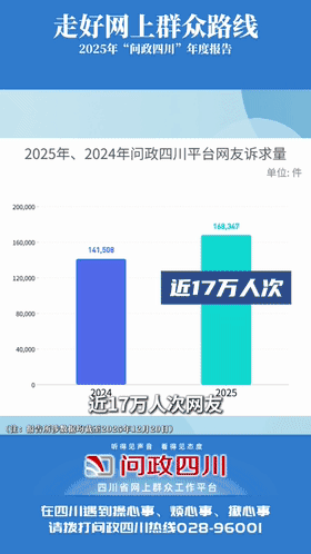 17万条群众诉求背后的民生温度!2025“问政四川”年度报告出炉|四川省|疫情负面|问政|民生|诉求|群众|留言|服务|热度|攀枝花|生育 ...