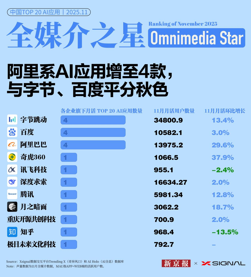 国内TOP20AI应用所属企业一览。新京报贝壳财经记者 任婉晴 制图