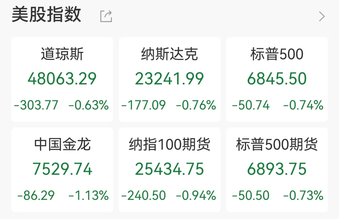 深夜贵金属大跌，科技股、中概股下挫，比特币超15万人爆仓