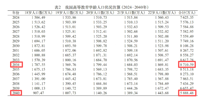 图源：任增元、高静、陶禹廷《面向2035：基于我国学龄人口变动的高等教育资源需求预测及配置策略》