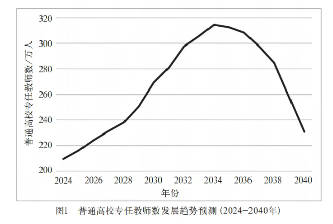 图源：任增元、高静、陶禹廷《面向2035：基于我国学龄人口变动的高等教育资源需求预测及配置策略》