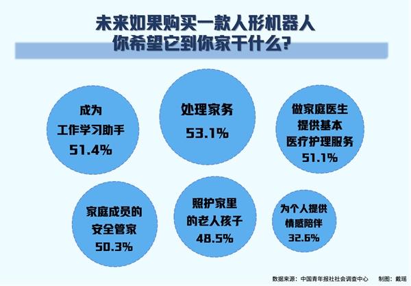 中青调查：你最想让人形机器人做什么？期待它应用在哪些领域？