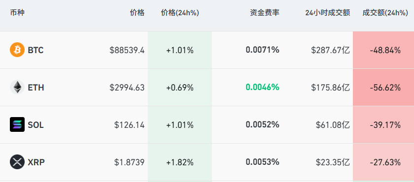百度知道:骏卡一卡通回收-加密货币深夜巨震，超10万人爆仓，比特币2个月重挫近30%