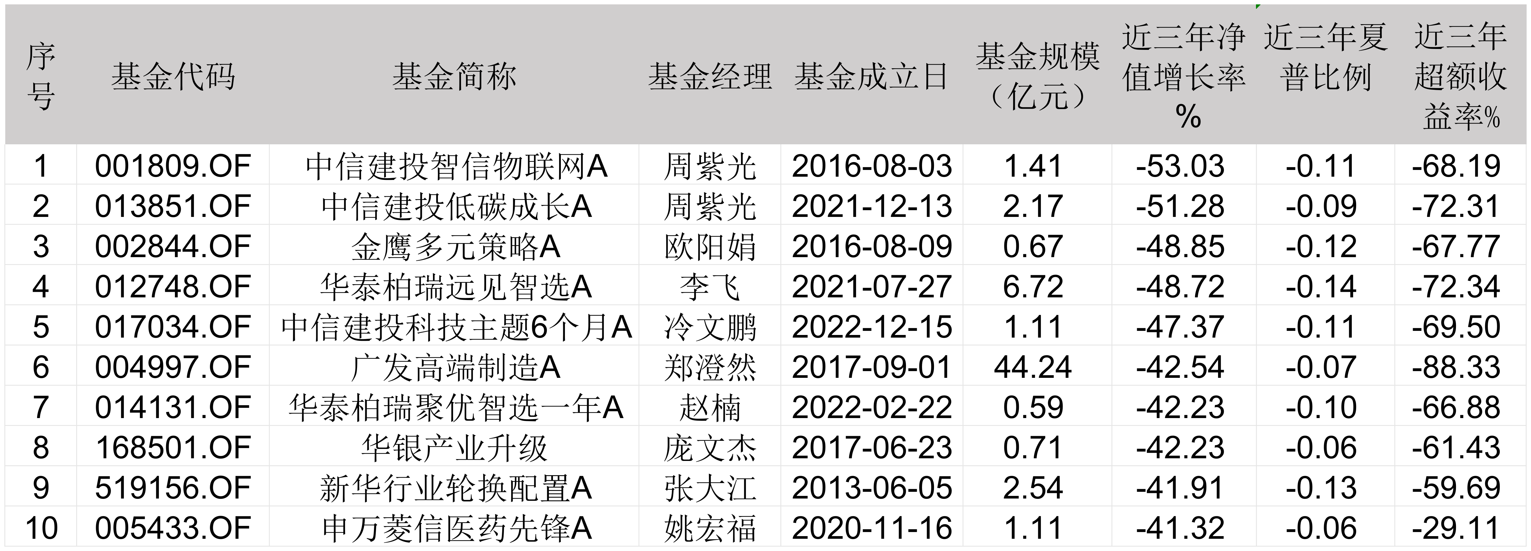 表：2023-2025年公募基金三年期10只黑榜基金明细&nbsp; &nbsp;来源：Wind，界面新闻编制