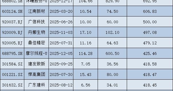 2025年A股IPO上市首日零破发！76股单签浮盈过万，最高超36万