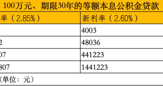 1月1日起,你的房贷月供降了!速查能省多少|住房贷款|个人住房贷款|公积金贷款|贷款|存量_手机新浪网