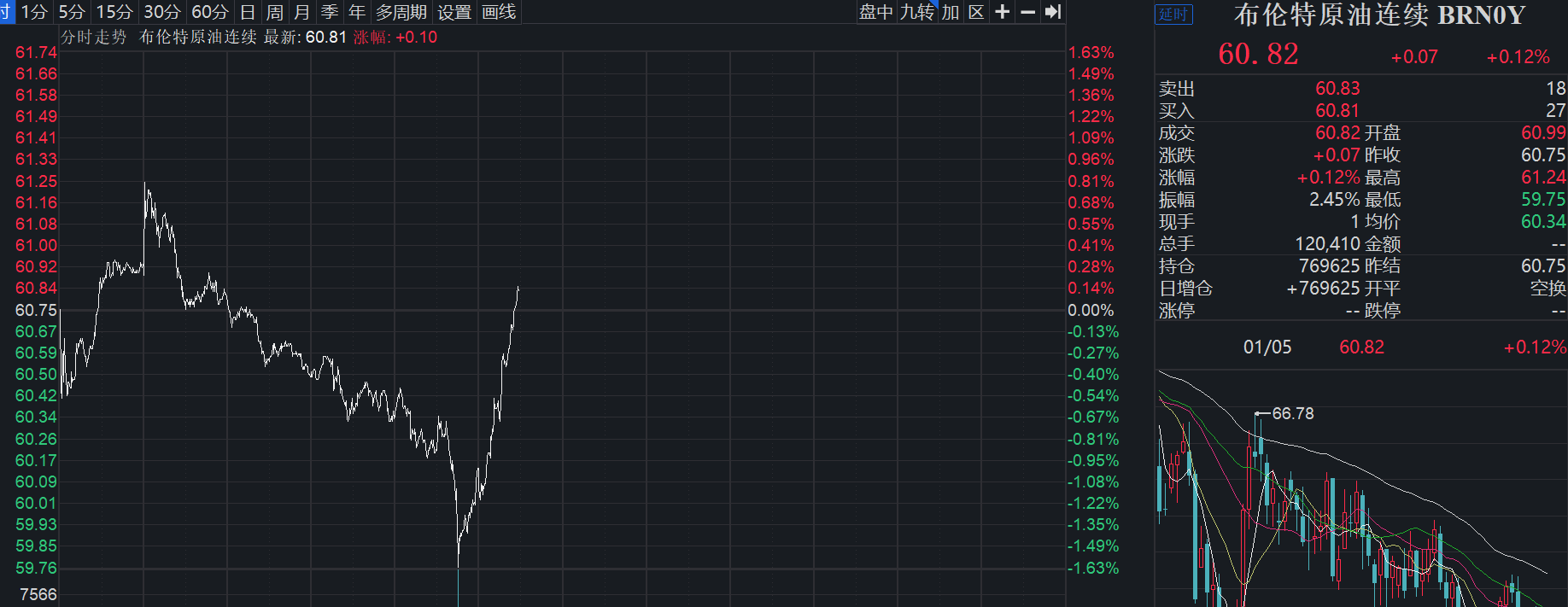 原油价格再度震荡翻红！