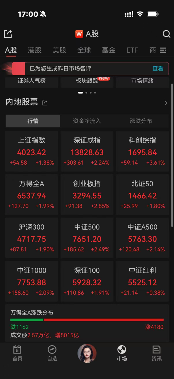 1月5日，A股三大指数均大幅上涨。Wind数据截图
