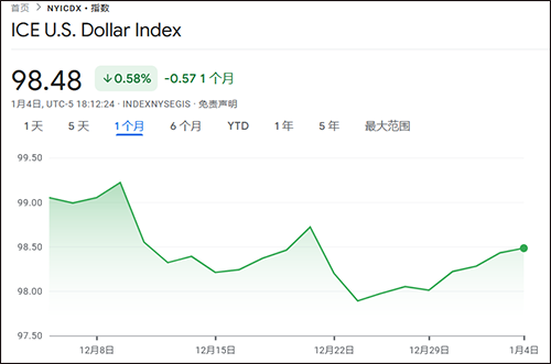 美元指数在12月底显著下行谷歌财经