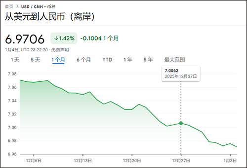2025年12月27日，离岸人民币汇率已在7.0附近波动谷歌财经