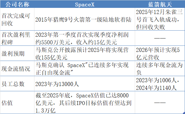 SpaceX与蓝箭航天对比情况&nbsp; &nbsp;制图：界面新闻
