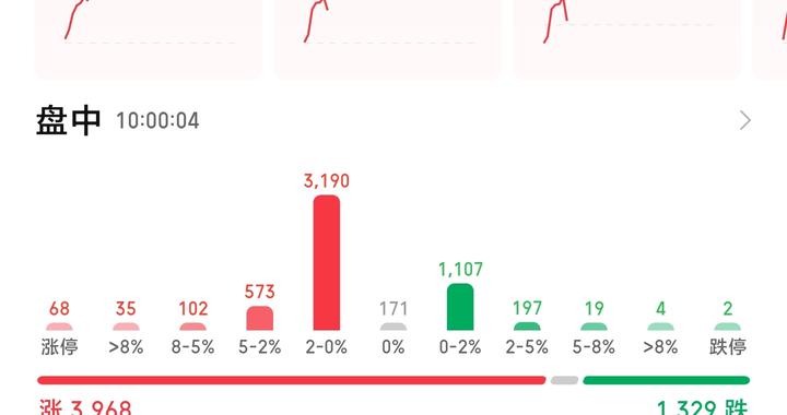 站上4000点后沪指早盘持续走强，外资机构：建议高配中国股票