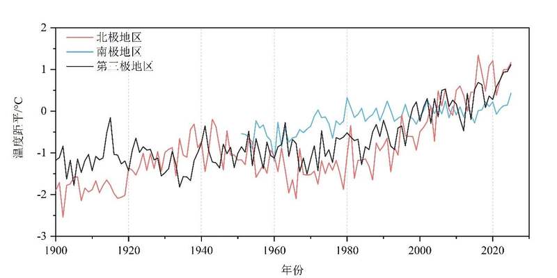 图4 1900-2025年南、北极地区和第三极地区平均温度距平（相对1991-2020年平均值）