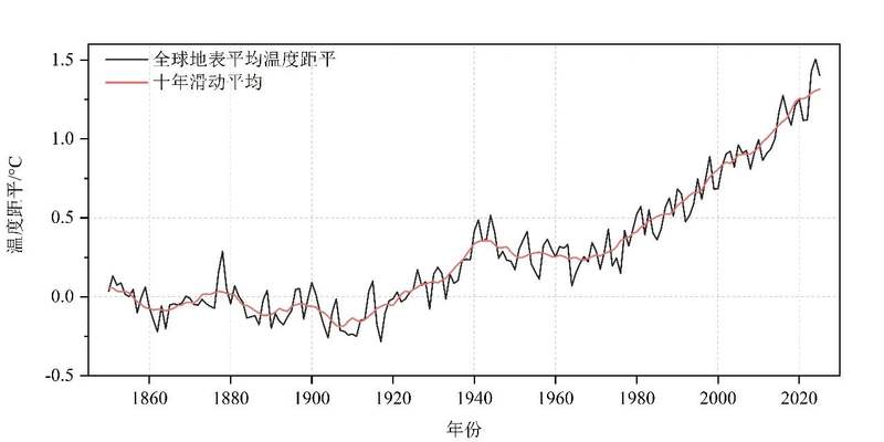 图1 1850~2025年全球地表平均温度距平序列（相对1850-1900年平均值）