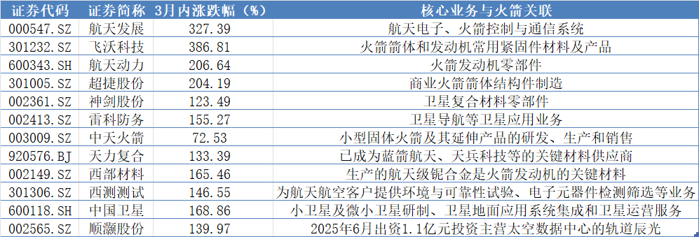 3个月来A股航天相关涨幅居前个股。数据来源：Wind 制图：界面新闻