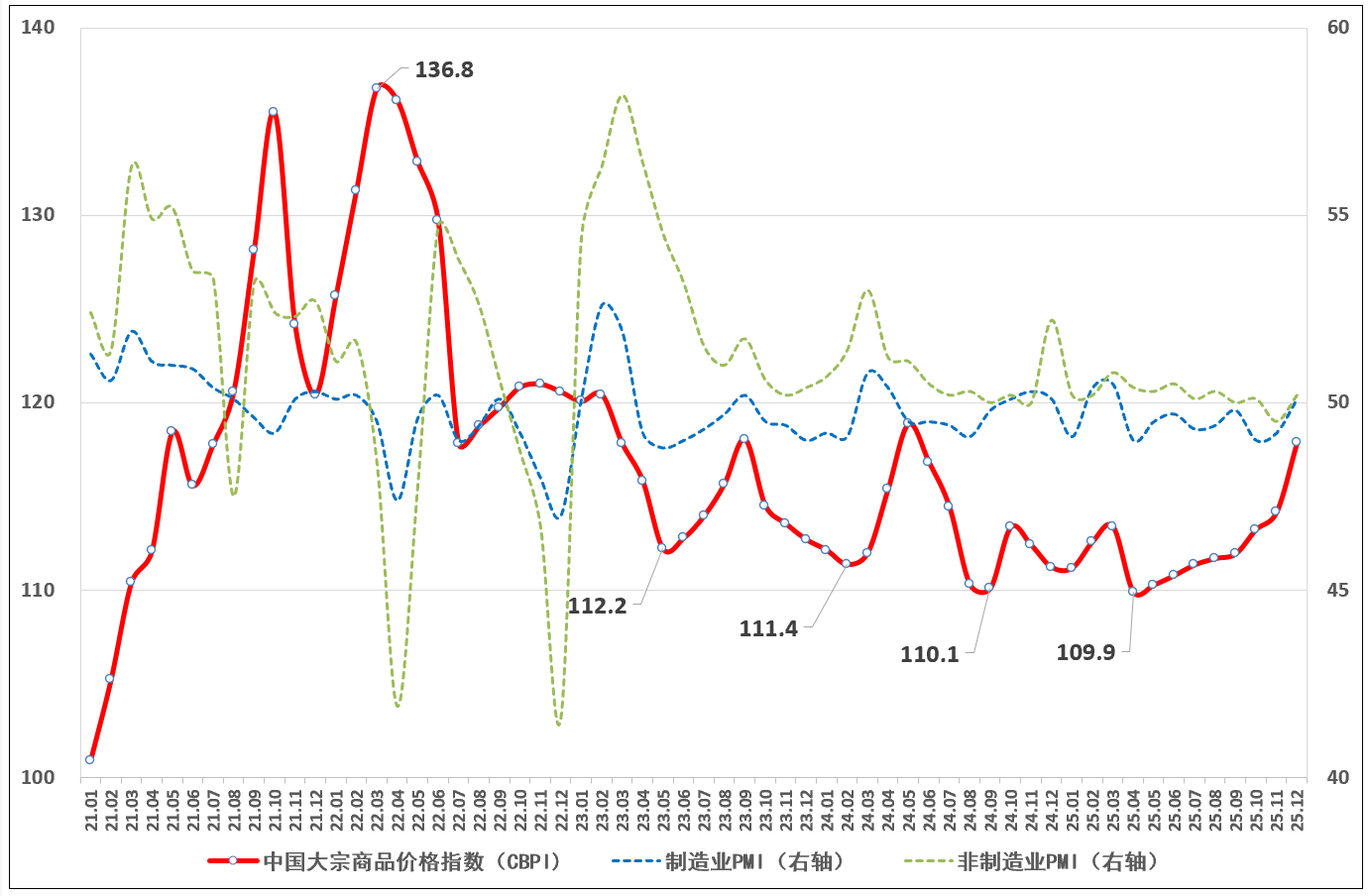 数据来源：中国物流与采购联合会