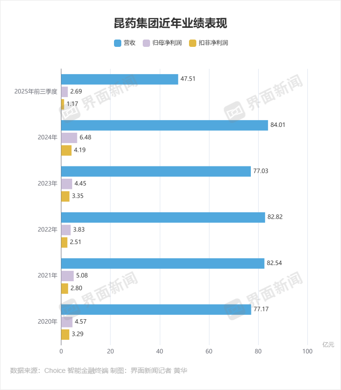 昆药集团近年业绩表现 制图：界面新闻记者 黄华
