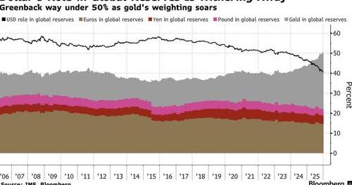 黄金飙升后另一面：美元在全球储备中的地位降至数十年来最