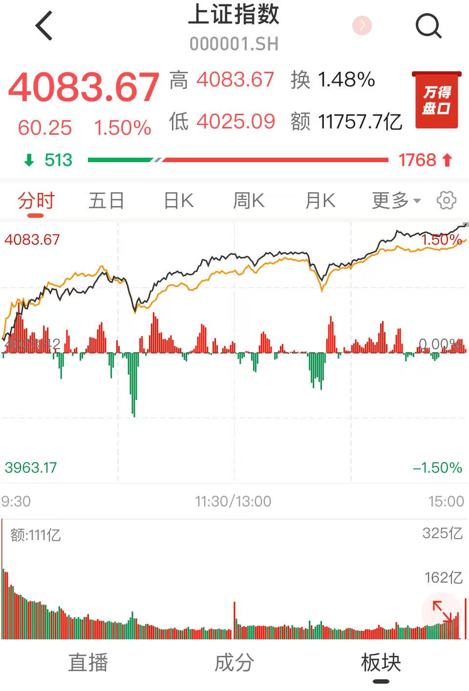 上证指数13连阳创历史，多路资金合力助推春季行情开启|上证指数_新浪财经_新浪网