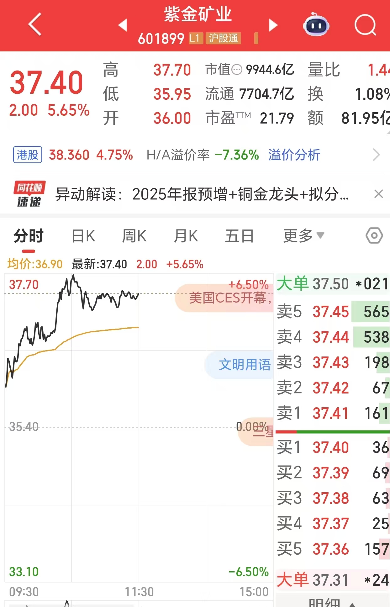 紫金矿业股价创历史新高，A股市值盘中突破1万亿元