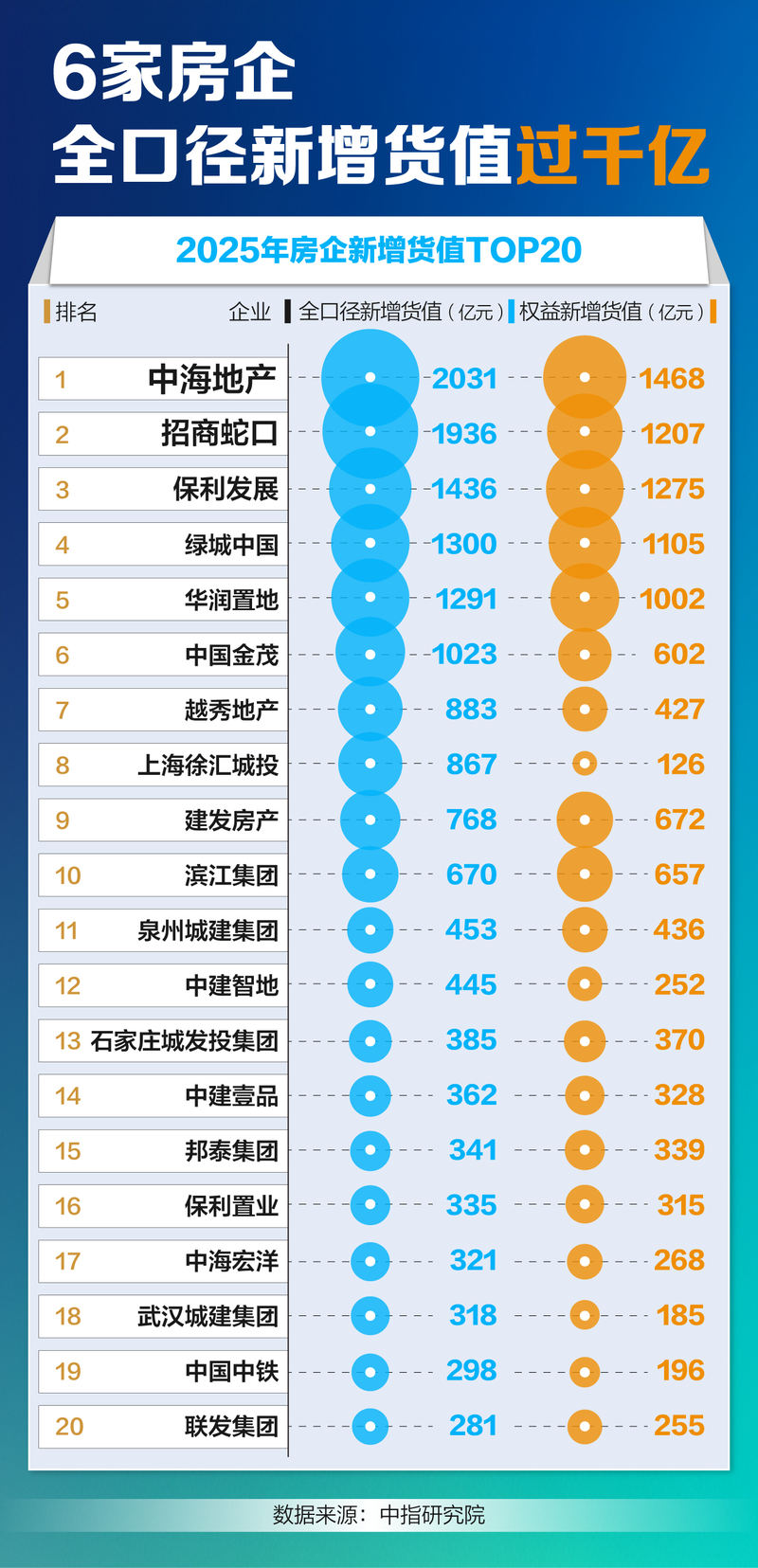 “千亿货值”房企扩容至6家：谁在抢地，谁在掉队？