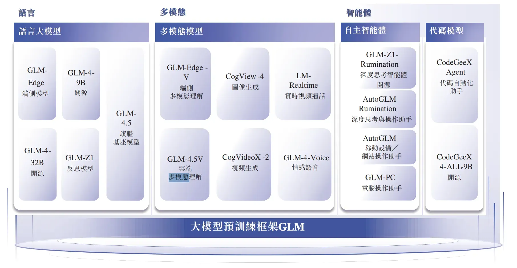 智谱AI的大模型矩阵。图片来源：招股书