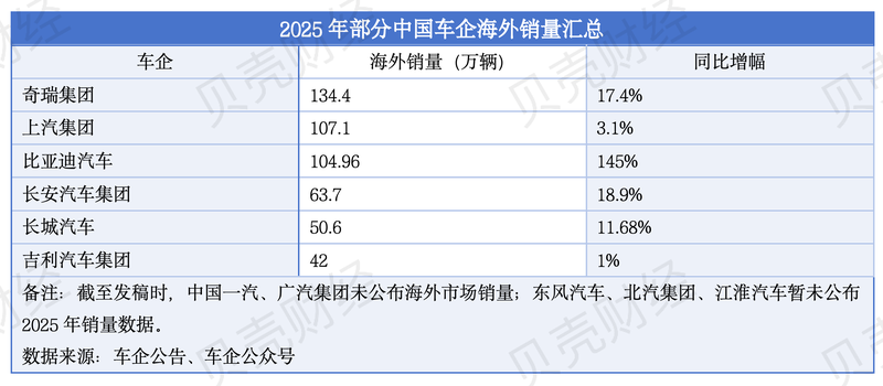 2025年部分中国车企海外销量汇总。新京报贝壳财经记者 张冰 制图