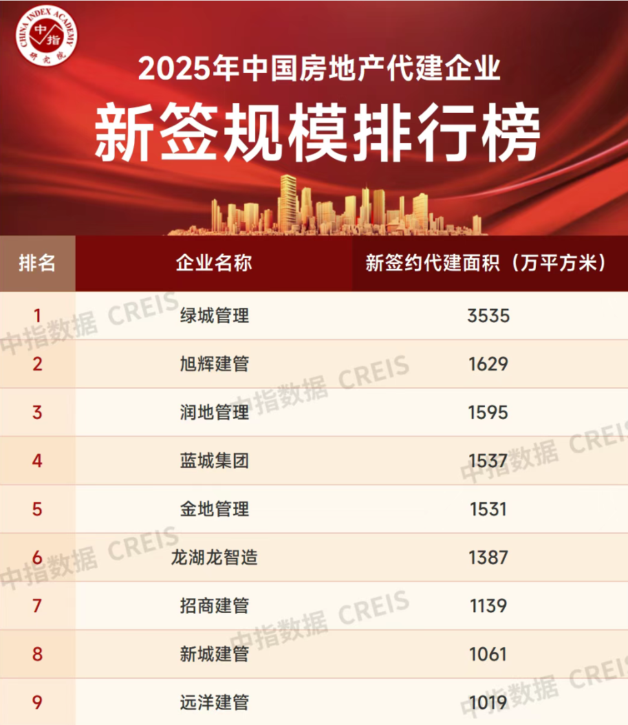 去年代建企业新签规模哪家强?绿城管理超过旭辉建管+润地管理|中指|研究院|榜单|持续|保障房_手机新浪网