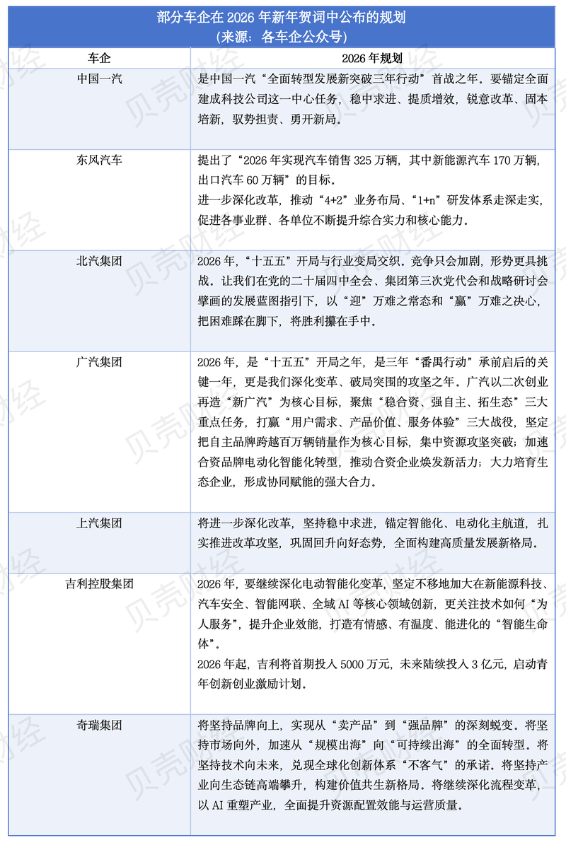 部分车企2026年规划。新京报贝壳财经记者 张冰 制图