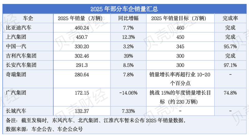 汽车集团2025年销量汇总。新京报贝壳财经记者 张冰 制图