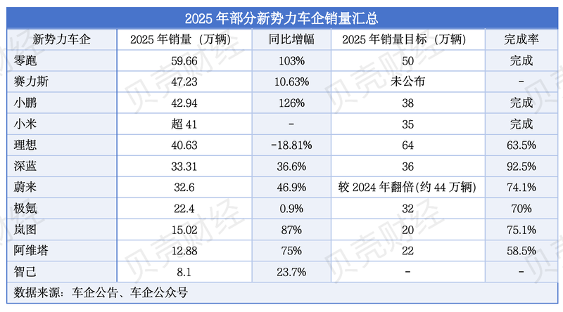 部分新势力车企2025年销量汇总。新京报贝壳财经记者 张冰 制图
