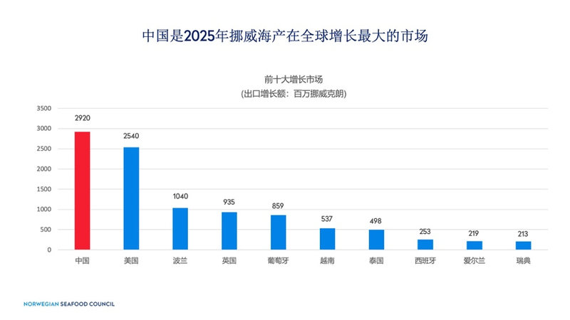中国是2025年挪威海产在全球增长最大的市场。挪威海产局供图