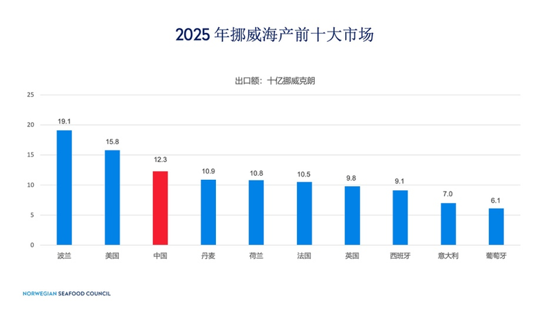 2025年挪威海产前十大市场。 挪威海产局供图