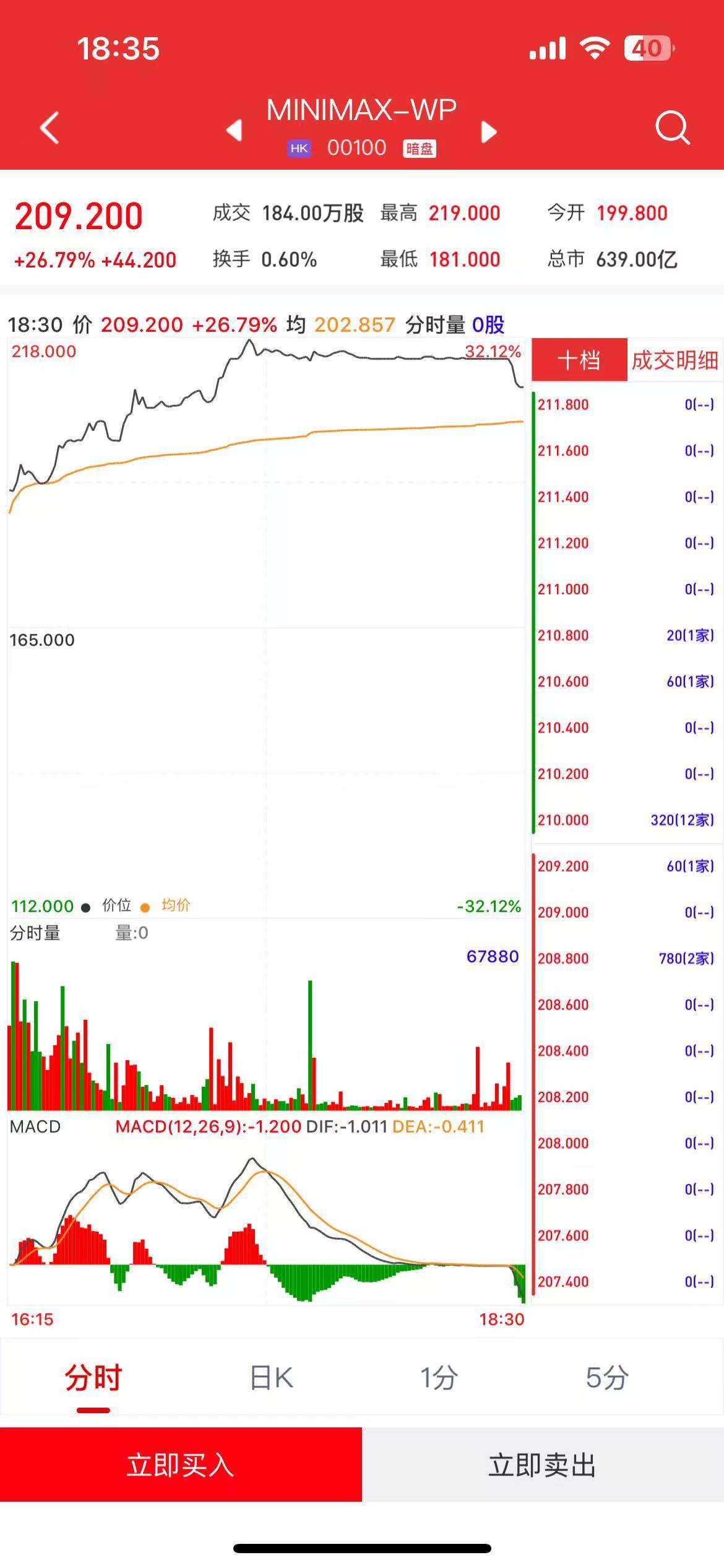 新股暗盘| MINIMAX-WP(00100)暗盘收涨逾26% 每手赚884港元