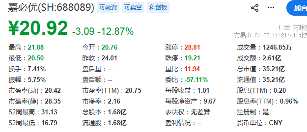 1月8日早盘，嘉必优股价大幅下跌。 交易平台截图