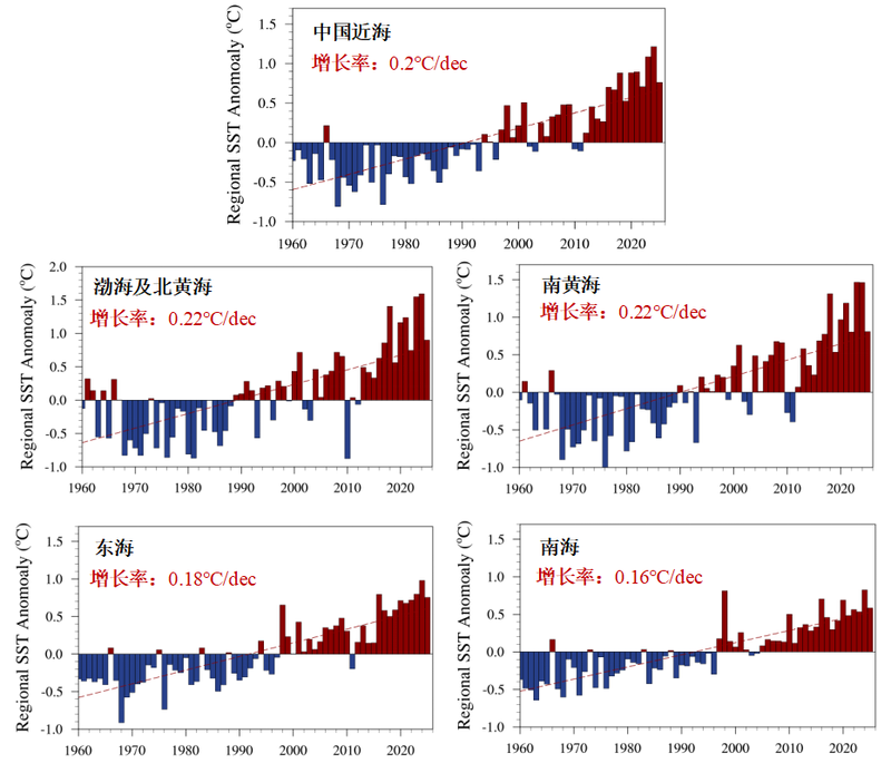 中国近海及各海区海表温度时间演变图。国家海洋环境预报中心供图