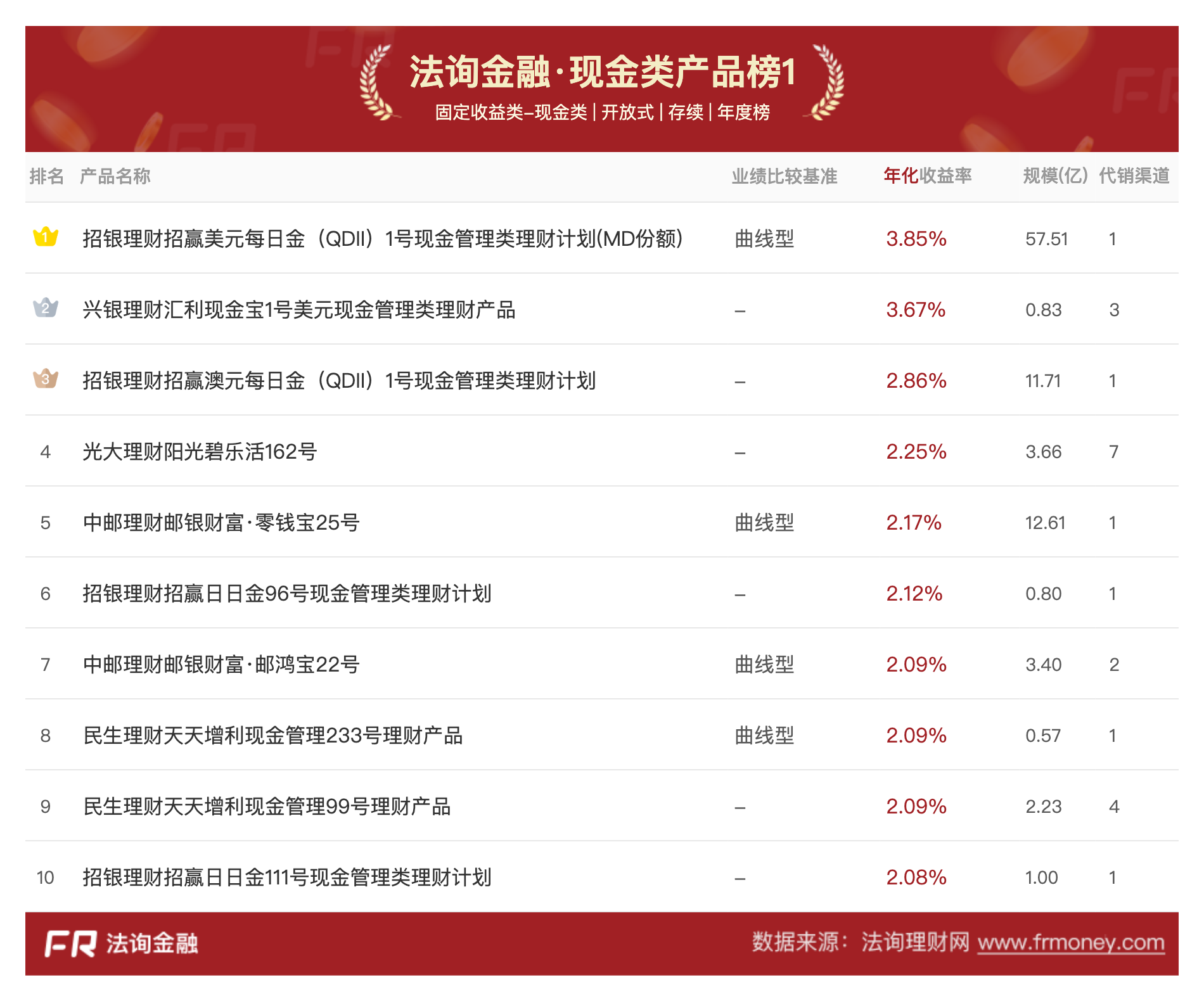 数据来源：法询金融理财网