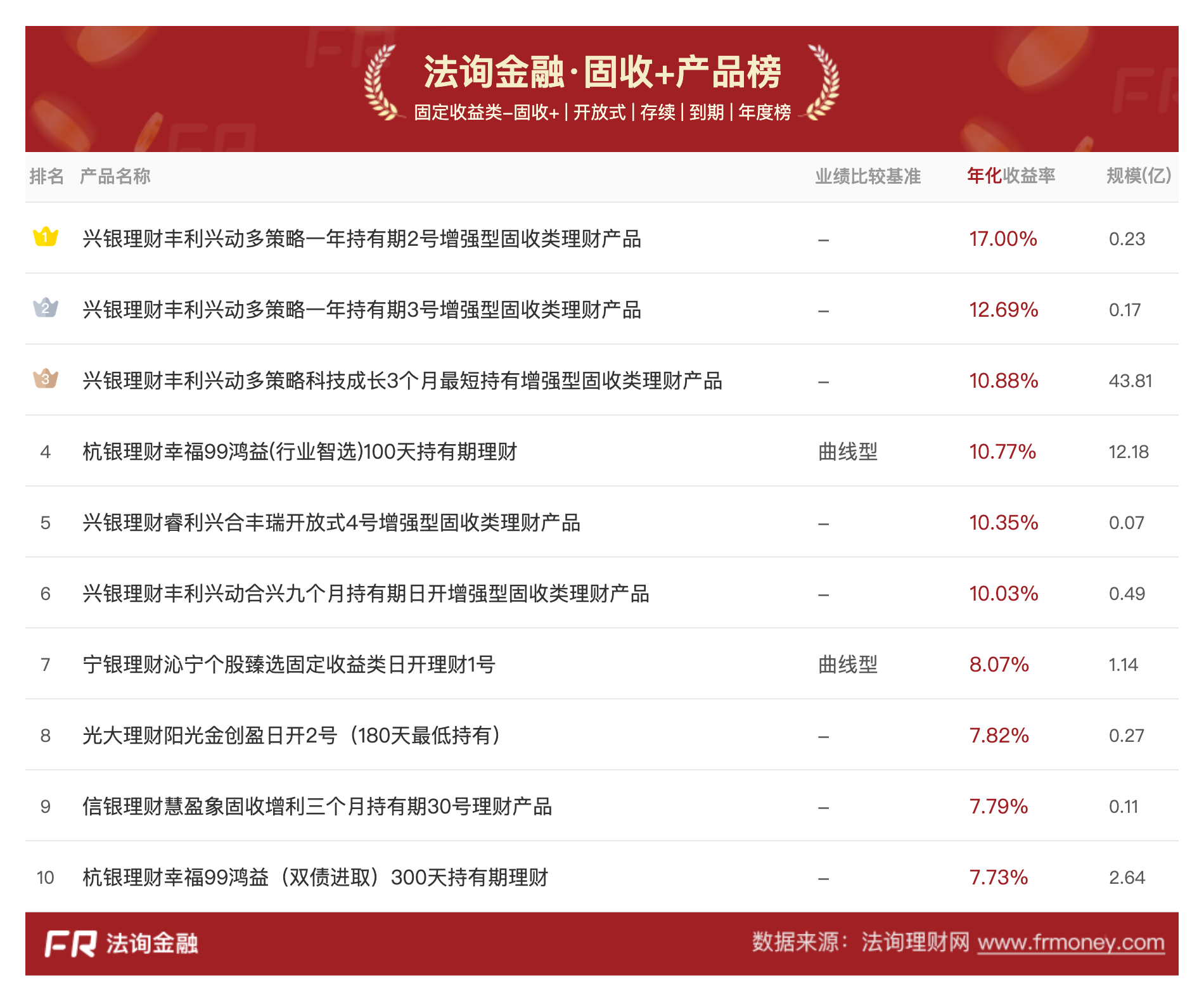数据来源：法询金融理财网