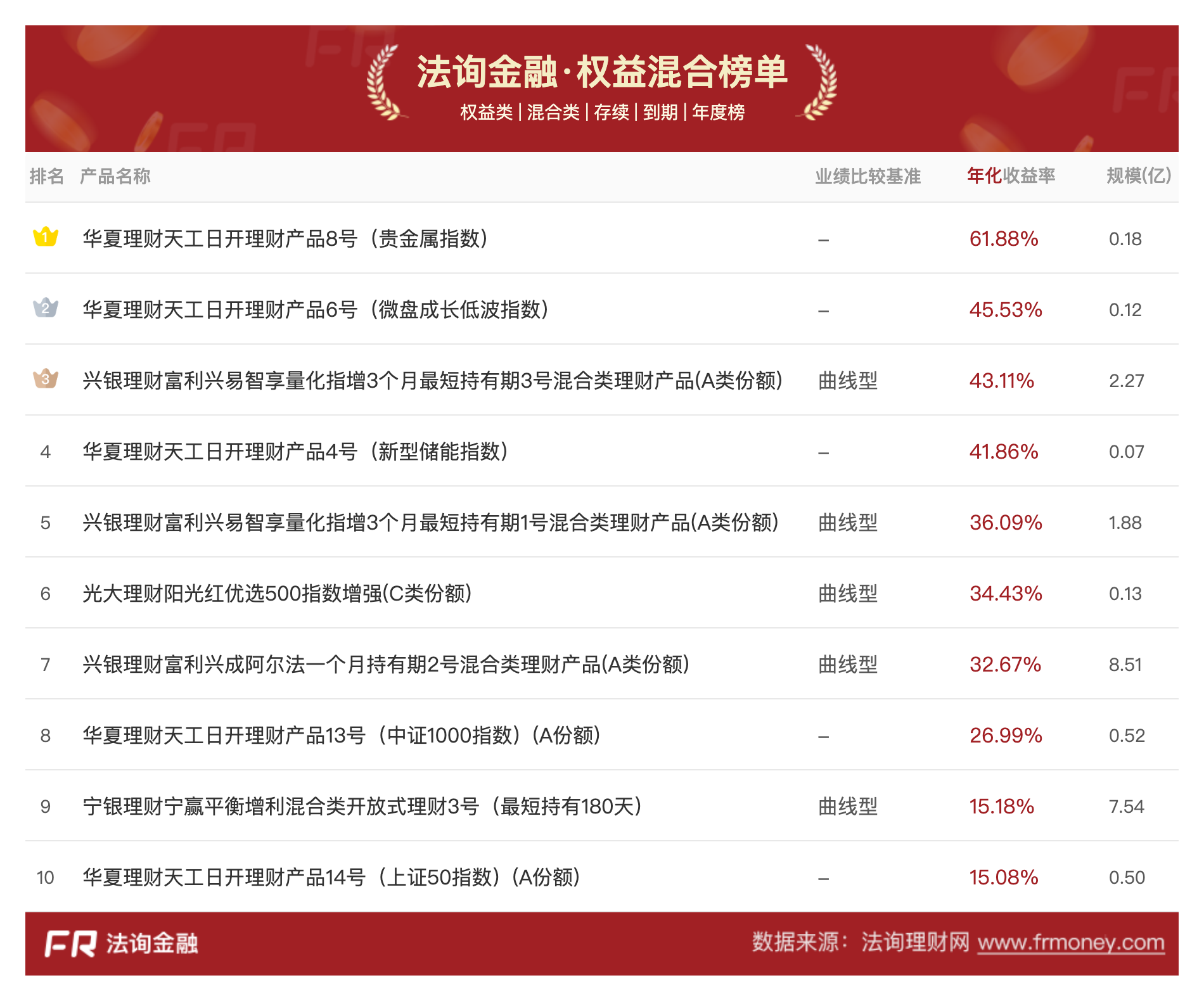 数据来源：法询金融理财网